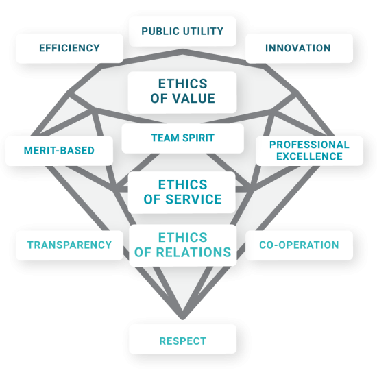 Diamond of values Diamond of values